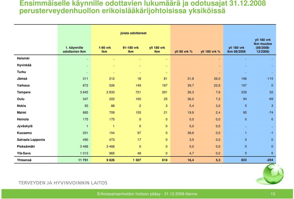 ............. Jämsä 311 212 18 81 31,8 26,0 196-115 Varkaus 872 526 149 197 39,7 22,6 197 0 Tampere 3 845 2 833 721 291 26,3 7,6 239 52 Oulu 347 222 100 25 36,0 7,2 94-69 Nokia 93 88 2 3 5,4 3,2 0 3