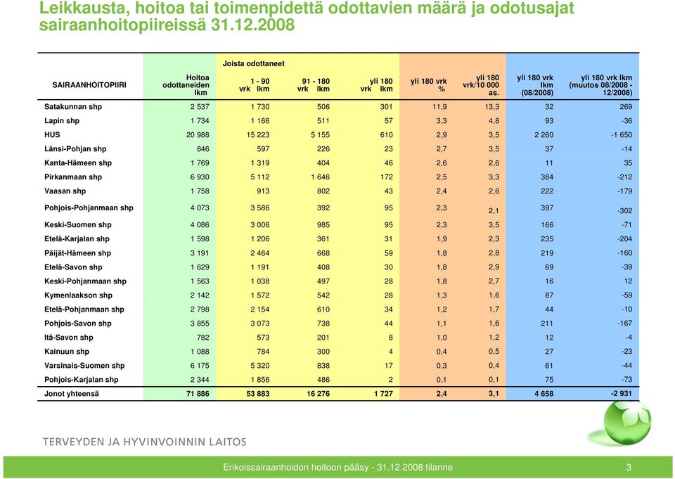 (08/2008) (muutos 08/2008-12/2008) Satakunnan shp 2 537 1 730 506 301 11,9 13,3 32 269 Lapin shp 1 734 1 166 511 57 3,3 4,8 93-36 HUS 20 988 15 223 5 155 610 2,9 3,5 2 260-1 650 Länsi-Pohjan shp 846