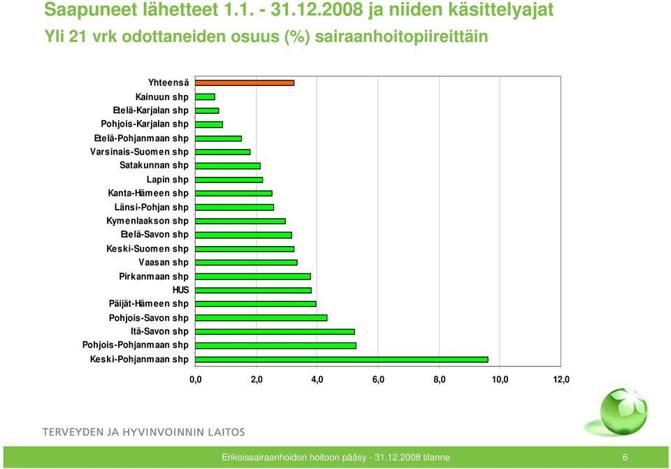 Pohjois-Karjalan shp Etelä-Pohjanmaan shp Varsinais-Suomen shp Satakunnan shp Lapin shp Kanta-Hämeen shp Länsi-Pohjan shp Kymenlaakson