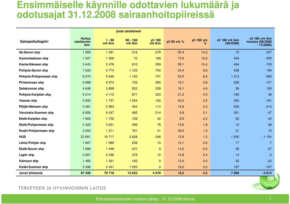 25,4 14,2 72 207 Kymenlaakson shp 1 547 1 306 72 169 15,6 10,9 469-300 Kanta-Hämeen shp 3 445 2 476 610 359 28,1 10,4 464-105 Pohjois-Savon shp 7 633 5 774 1 125 734 24,4 9,6 538 196
