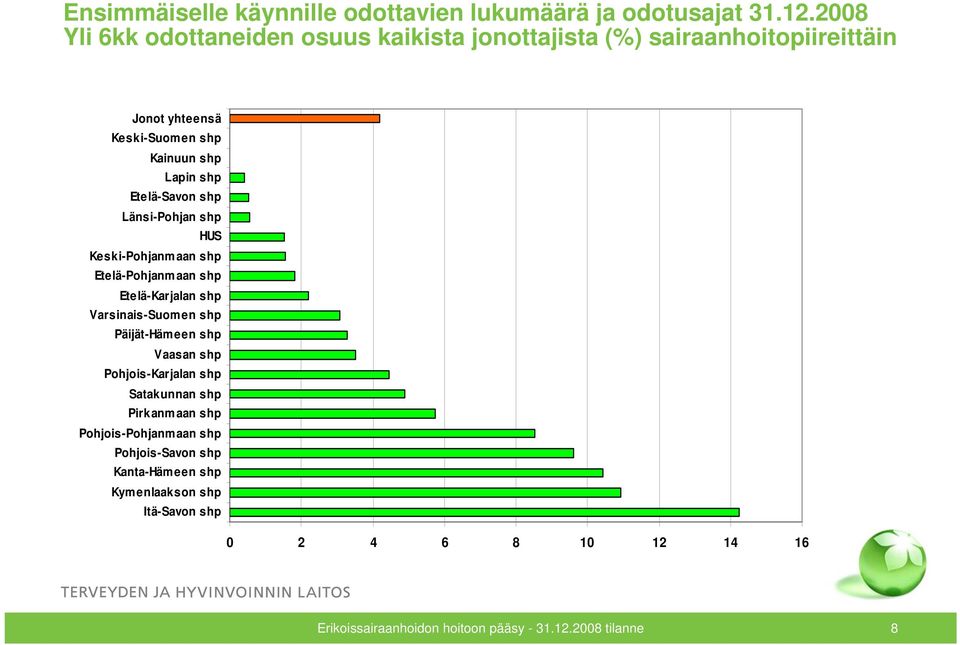 Etelä-Savon shp Länsi-Pohjan shp HUS Keski-Pohjanm aan shp Etelä-Pohjanm aan shp Etelä-Karjalan shp Varsinais-Suomen shp Päijät-Hämeen shp