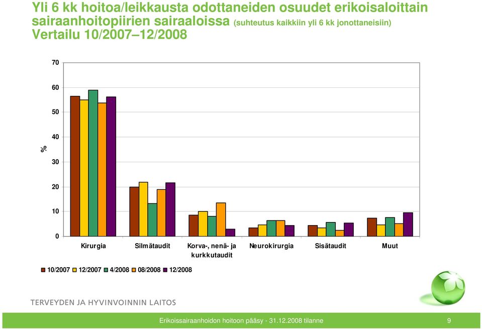 40 % 30 20 10 0 Kirurgia Silmätaudit Korva-, nenä- ja kurkkutaudit Neurokirurgia Sisätaudit
