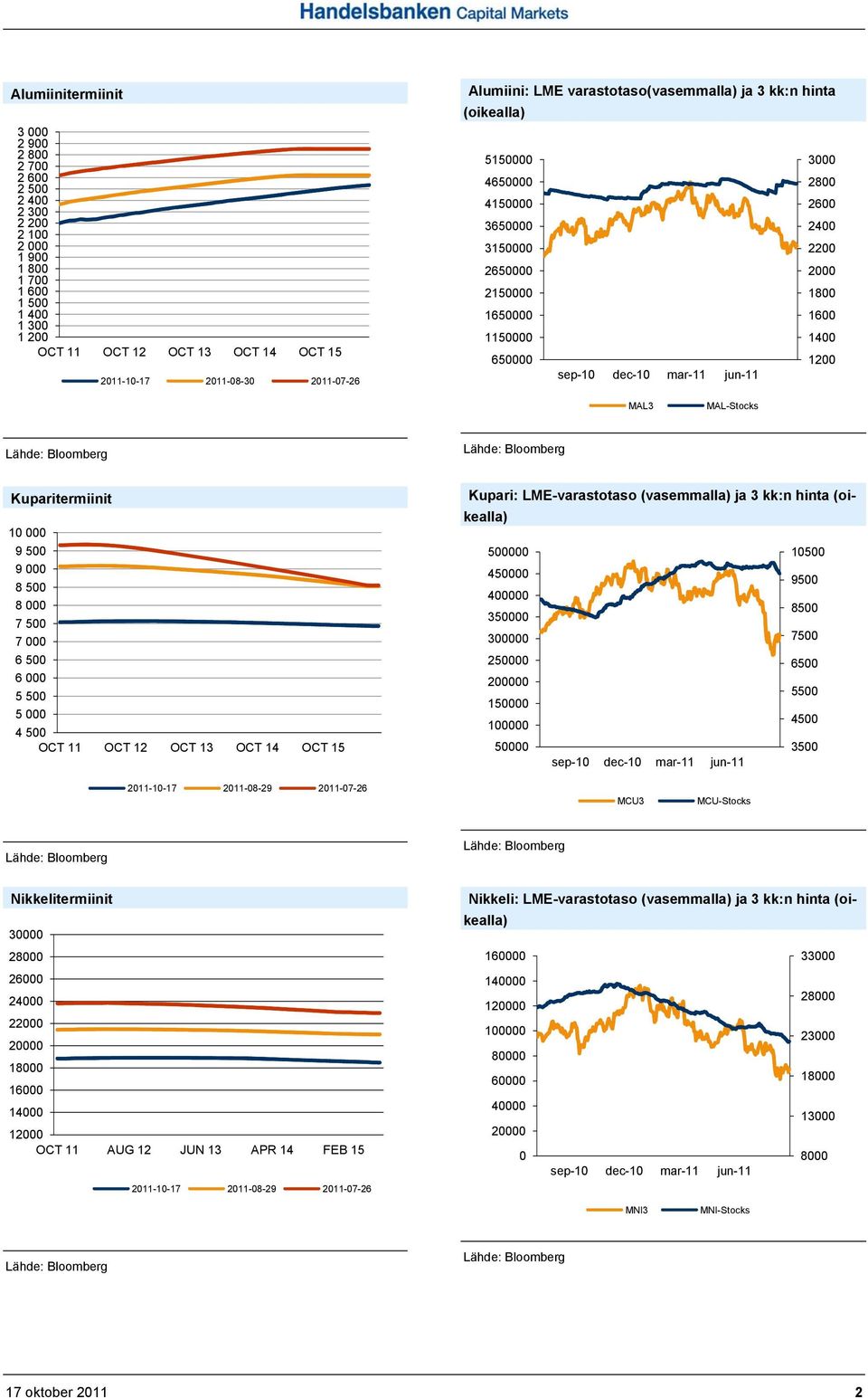 MAL-Stocks Kuparitermiinit 10 000 9 500 9 000 8 500 8 000 7 500 7 000 6 500 6 000 5 500 5 000 4 500 OCT 11 OCT 12 OCT 13 OCT 14 OCT 15 Kupari: LME-varastotaso (vasemmalla) ja 3 kk:n hinta (oikealla)