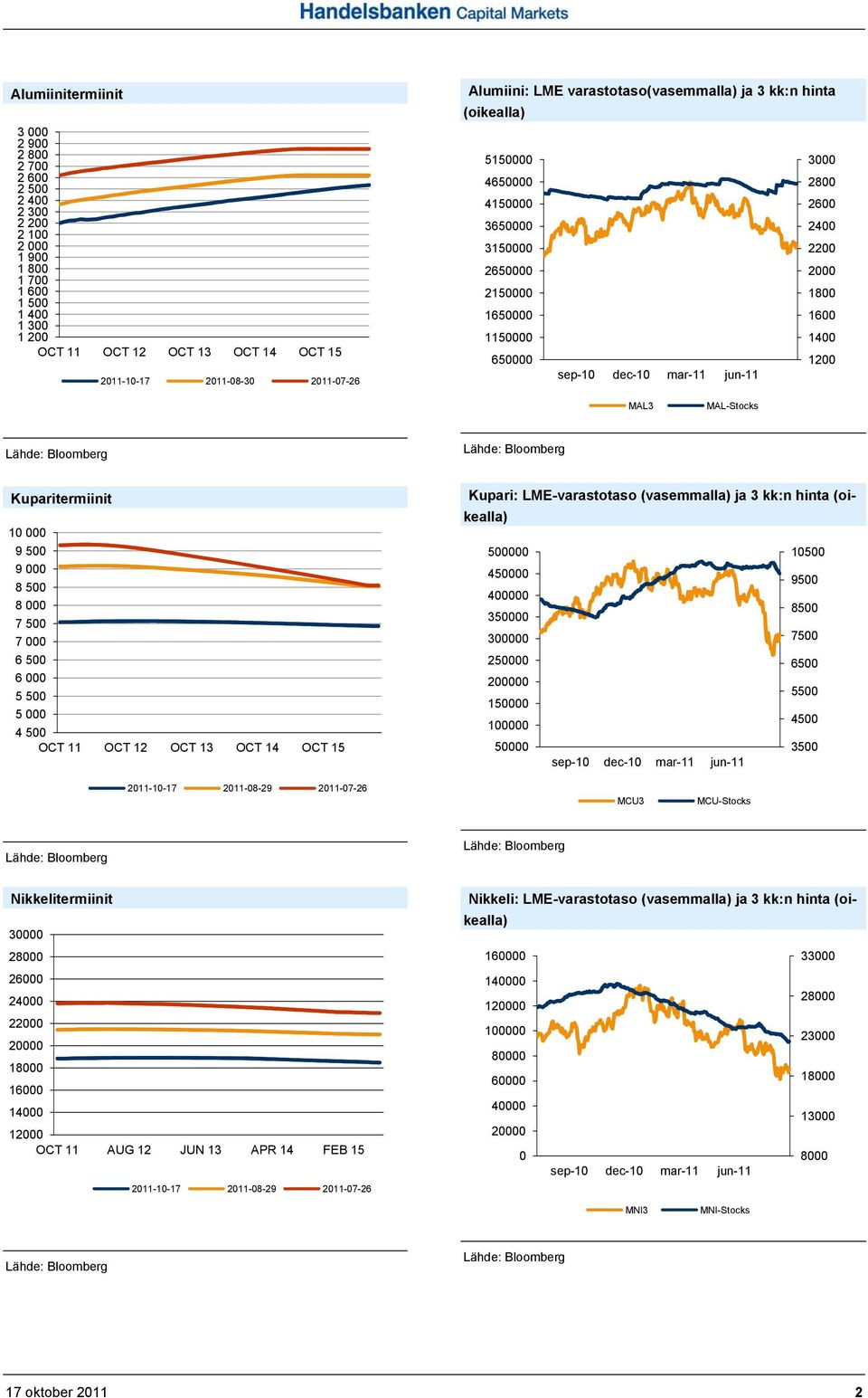 MAL-Stocks Kuparitermiinit 10 000 9 500 9 000 8 500 8 000 7 500 7 000 6 500 6 000 5 500 5 000 4 500 OCT 11 OCT 12 OCT 13 OCT 14 OCT 15 Kupari: LME-varastotaso (vasemmalla) ja 3 kk:n hinta (oikealla)