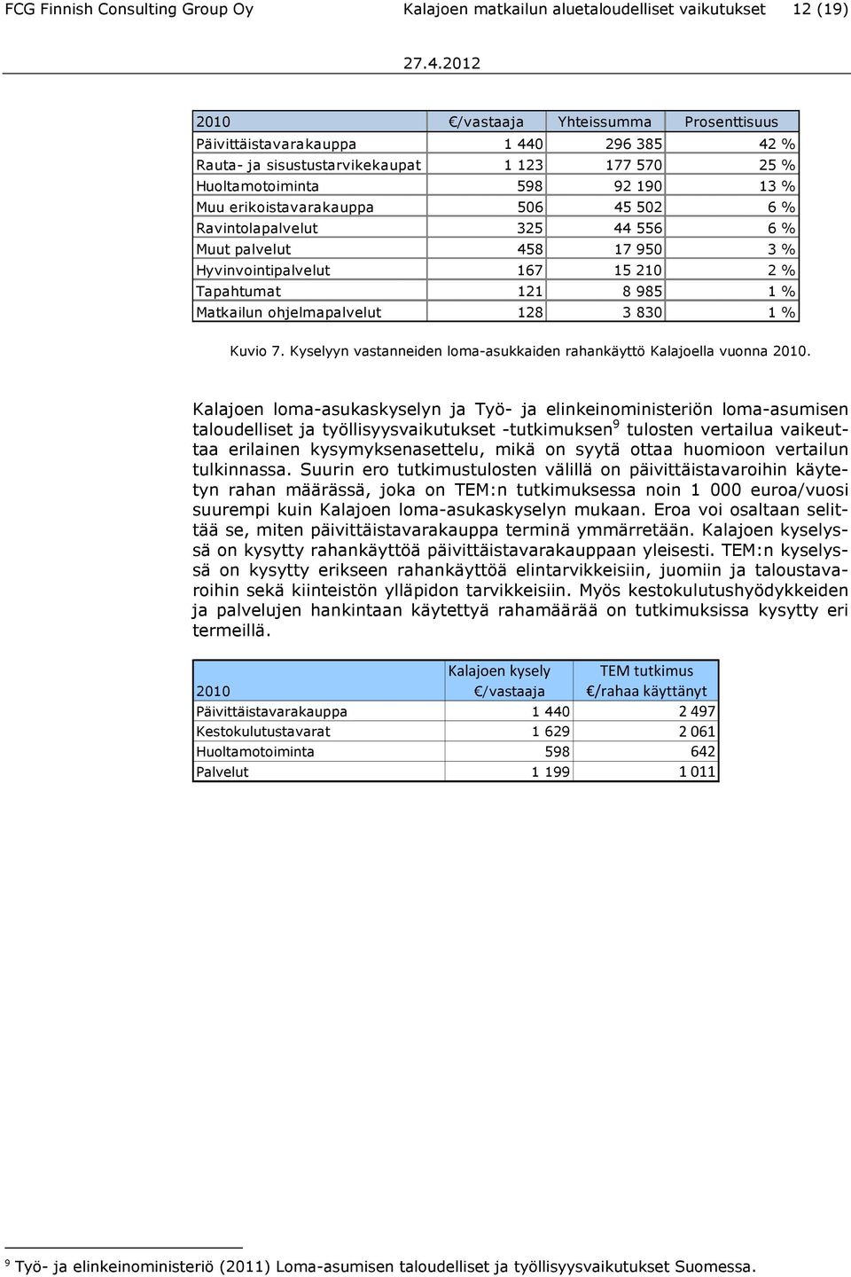15 210 2 % Tapahtumat 121 8 985 1 % Matkailun ohjelmapalvelut 128 3 830 1 % Kuvio 7. Kyselyyn vastanneiden loma-asukkaiden rahankäyttö Kalajoella vuonna 2010.