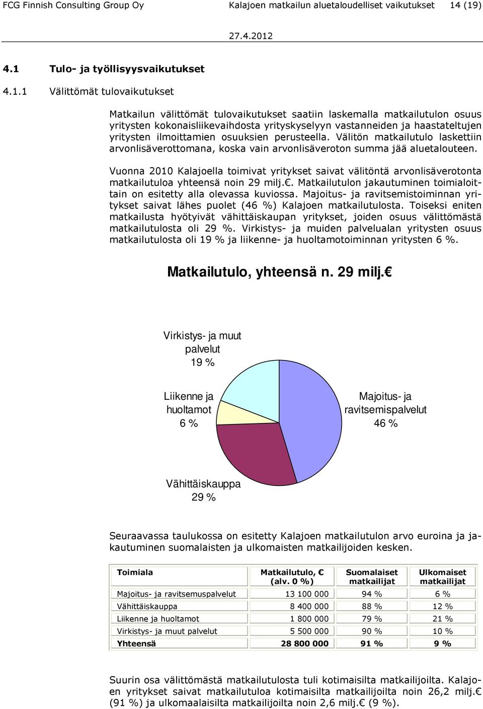 vastanneiden ja haastateltujen yritysten ilmoittamien osuuksien perusteella. Välitön matkailutulo laskettiin arvonlisäverottomana, koska vain arvonlisäveroton summa jää aluetalouteen.