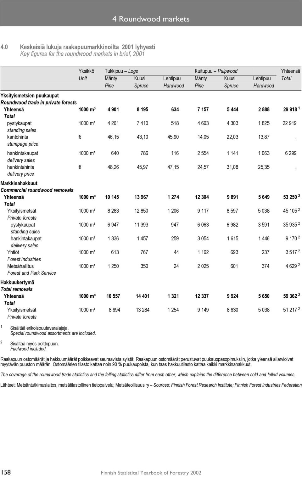Lehtipuu Total Pine Spruce Hardwood Pine Spruce Hardwood Yksityismetsien puukaupat Roundwood trade in private forests Yhteensä 1000 m³ 4 901 8 195 634 7 157 5 444 2 888 29 918 1 Total pystykaupat