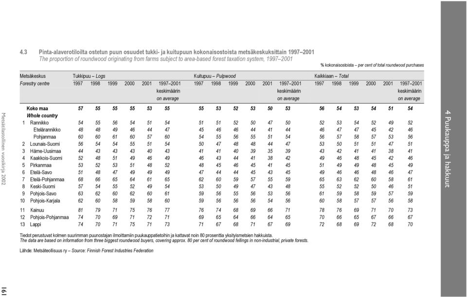 1998 1999 2000 2001 1997 2001 1997 1998 1999 2000 2001 1997 2001 keskimäärin keskimäärin keskimäärin on average on average on average Metsätilastollinen vuosikirja 2002 161 Koko maa 57 55 55 55 53 55