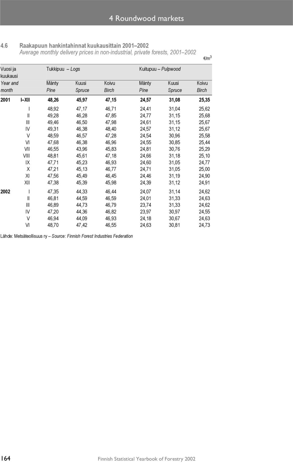 Kuusi Koivu Mänty Kuusi Koivu month Pine Spruce Birch Pine Spruce Birch 2001 I XII 48,26 45,97 47,15 24,57 31,08 25,35 I 48,92 47,17 46,71 24,41 31,04 25,62 II 49,28 46,28 47,85 24,77 31,15 25,68 III