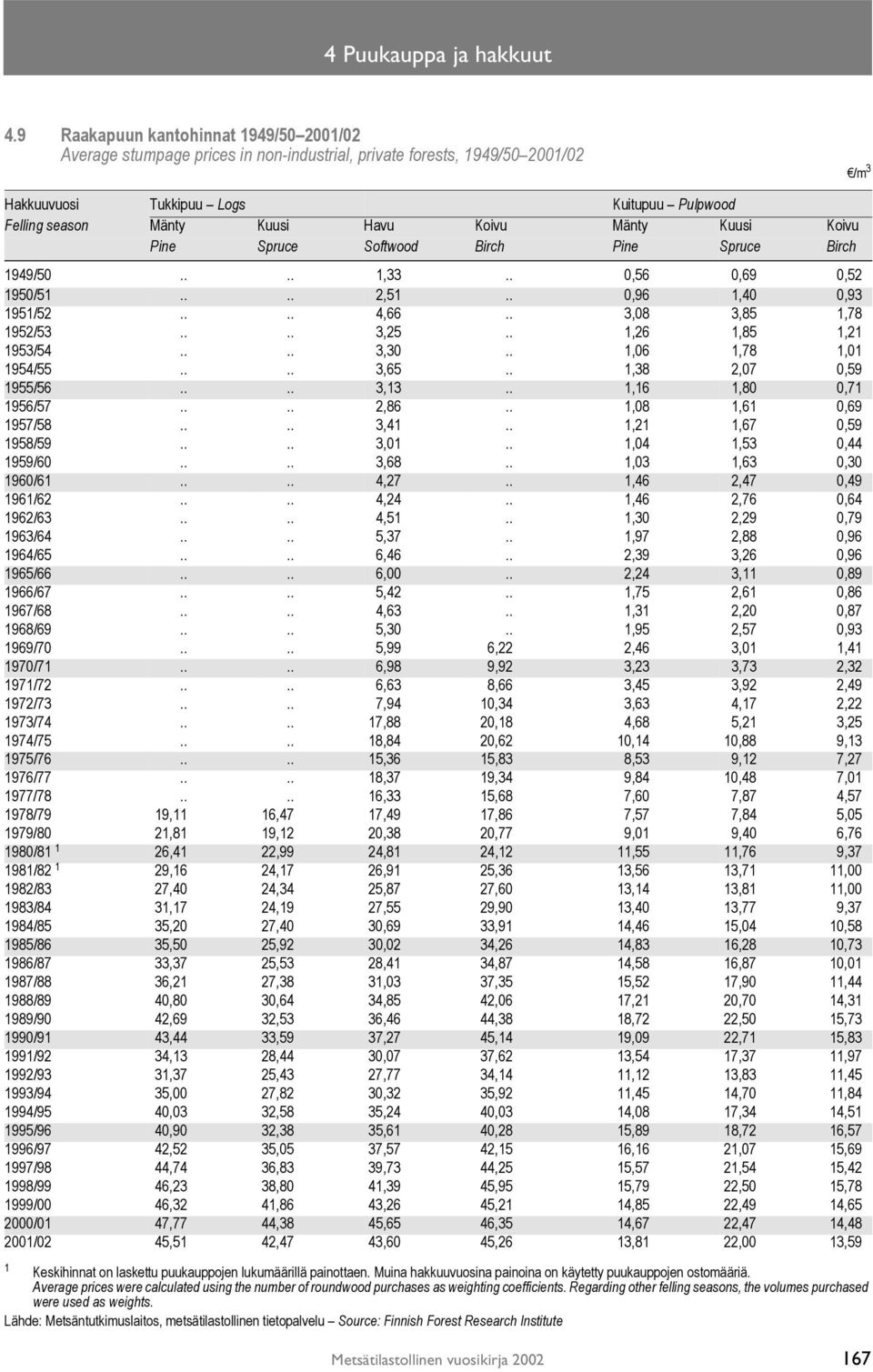 Koivu Mänty Kuusi Koivu Pine Spruce Softwood Birch Pine Spruce Birch 1949/50.... 1,33.. 0,56 0,69 0,52 1950/51.... 2,51.. 0,96 1,40 0,93 1951/52.... 4,66.. 3,08 3,85 1,78 1952/53.... 3,25.