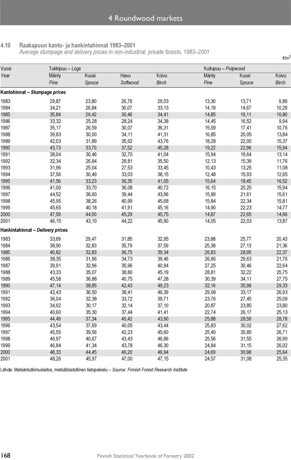 Koivu Mänty Kuusi Koivu Pine Spruce Softwood Birch Pine Spruce Birch Kantohinnat Stumpage prices 1983 29,87 23,80 26,76 29,03 13,30 13,71 9,89 1984 34,21 26,84 30,07 33,13 14,18 14,67 10,29 1985