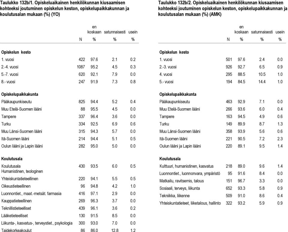 9 0.6 Muu Länsi-Suom lääni 315 94.3 5.7 0.0 Itä-Suom lääni 214 94.4 5.1 0.5 Oulun lääni ja Lapin lääni 282 95.0 5.0 0.0 Humanistin, teologin 430 93.5 6.0 0.5 Yhtskuntatieteellin 220 94.1 5.5 0.