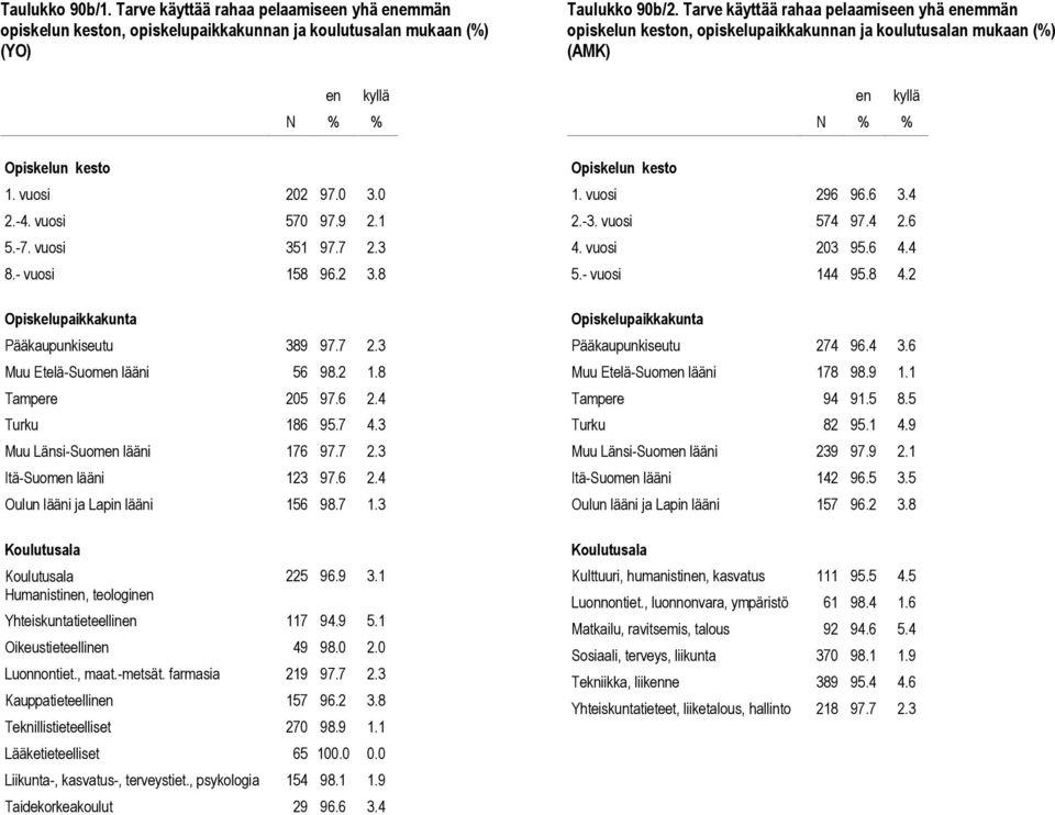 6 2.4 Oulun lääni ja Lapin lääni 156 98.7 1.3 225 96.9 3.1 Yhteiskuntatieteellinen 117 94.9 5.1 Oikeustieteellinen 49 98.0 2.0 Luonnontiet., maat.-metsät. farmasia 219 97.7 2.