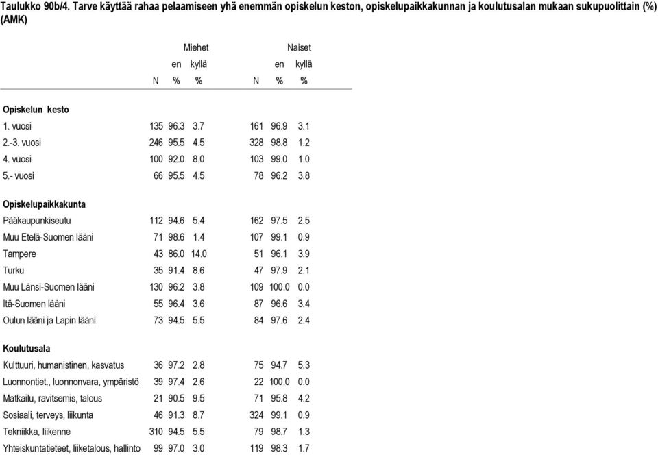 4 107 99.1 0.9 Tampere 43 86.0 14.0 51 96.1 3.9 Turku 35 91.4 8.6 47 97.9 2.1 Muu Länsi-Suomen lääni 130 96.2 3.8 109 100.0 0.0 Itä-Suomen lääni 55 96.4 3.6 87 96.6 3.