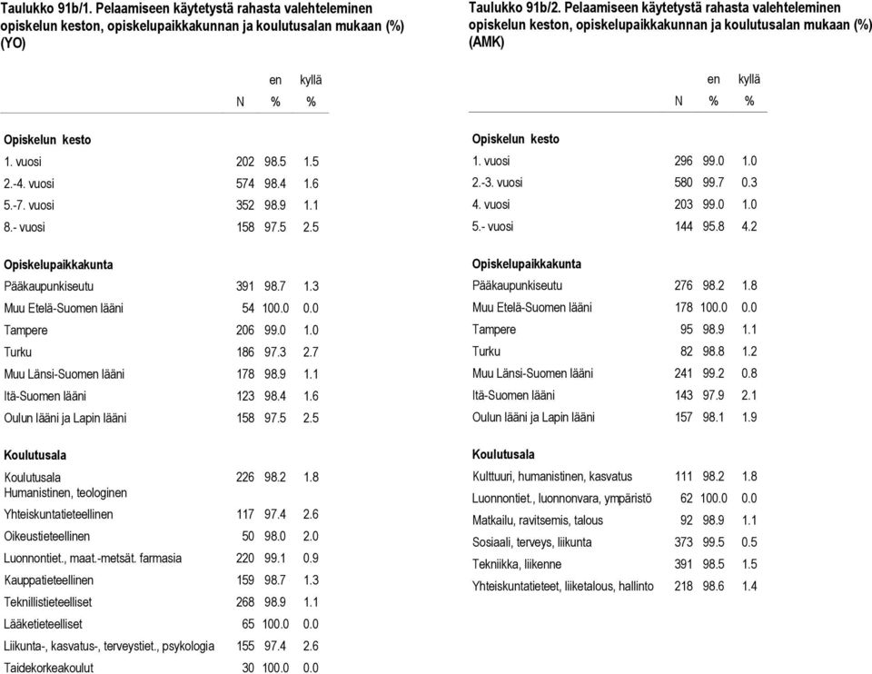 4 1.6 Oulun lääni ja Lapin lääni 158 97.5 2.5 226 98.2 1.8 Yhteiskuntatieteellinen 117 97.4 2.6 Oikeustieteellinen 50 98.0 2.0 Luonnontiet., maat.-metsät. farmasia 220 99.1 0.