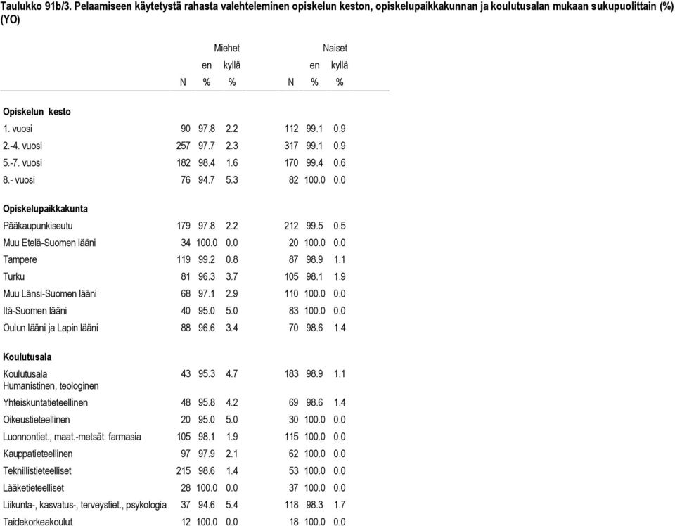 0 0.0 20 100.0 0.0 Tampere 119 99.2 0.8 87 98.9 1.1 Turku 81 96.3 3.7 105 98.1 1.9 Muu Länsi-Suomen lääni 68 97.1 2.9 110 100.0 0.0 Itä-Suomen lääni 40 95.0 5.0 83 100.0 0.0 Oulun lääni ja Lapin lääni 88 96.