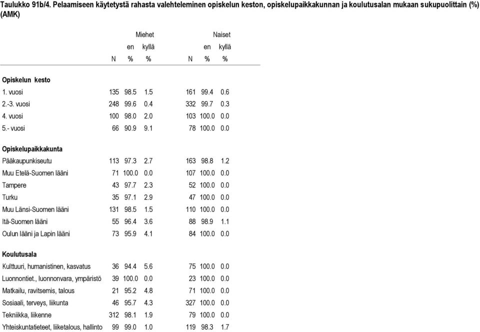 0 0.0 107 100.0 0.0 Tampere 43 97.7 2.3 52 100.0 0.0 Turku 35 97.1 2.9 47 100.0 0.0 Muu Länsi-Suomen lääni 131 98.5 1.5 110 100.0 0.0 Itä-Suomen lääni 55 96.4 3.6 88 98.9 1.