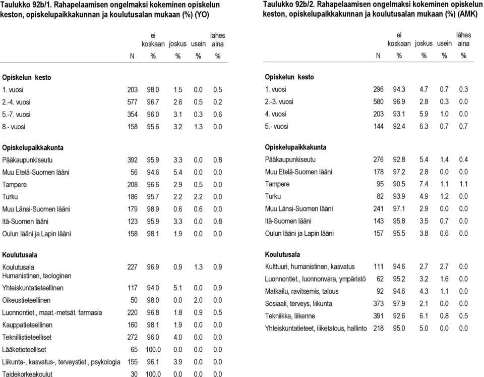 7 2.2 2.2 0.0 Muu Länsi-Suomen lääni 179 98.9 0.6 0.6 0.0 Itä-Suomen lääni 123 95.9 3.3 0.0 0.8 Oulun lääni ja Lapin lääni 158 98.1 1.9 0.0 0.0 227 96.9 0.9 1.3 0.9 Yhteiskuntatieteellinen 117 94.0 5.