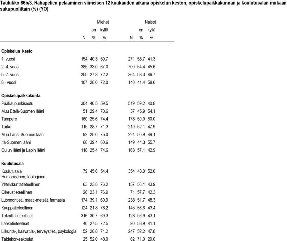 8 Muu Etelä-Suomen lääni 51 29.4 70.6 37 45.9 54.1 Tampere 160 25.6 74.4 178 50.0 50.0 Turku 115 28.7 71.3 219 52.1 47.9 Muu Länsi-Suomen lääni 92 25.0 75.0 224 50.9 49.1 Itä-Suomen lääni 66 39.4 60.