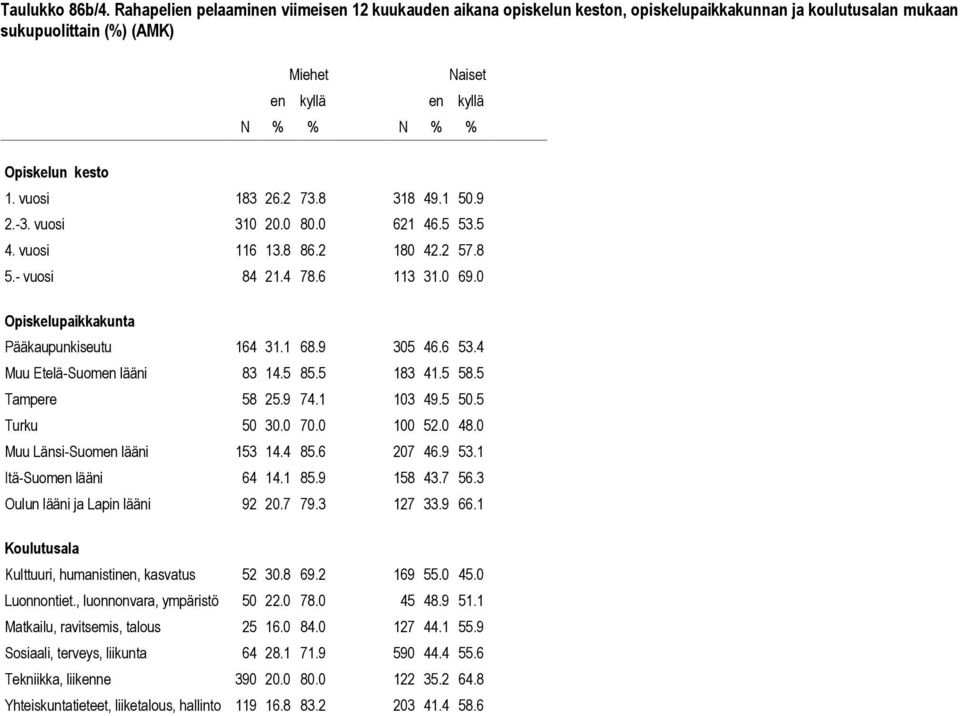 4 Muu Etelä-Suomen lääni 83 14.5 85.5 183 41.5 58.5 Tampere 58 25.9 74.1 103 49.5 50.5 Turku 50 30.0 70.0 100 52.0 48.0 Muu Länsi-Suomen lääni 153 14.4 85.6 207 46.9 53.1 Itä-Suomen lääni 64 14.1 85.