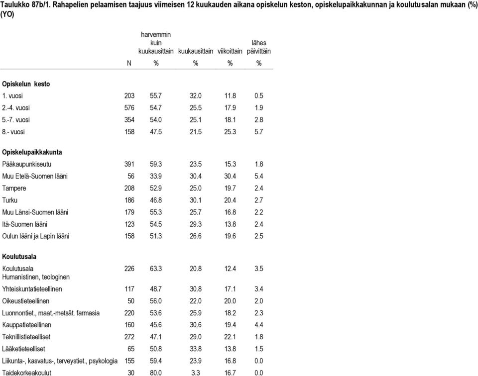 % % % % 1. vuosi 203 55.7 32.0 11.8 0.5 2.-4. vuosi 576 54.7 25.5 17.9 1.9 5.-7. vuosi 354 54.0 25.1 18.1 2.8 8.- vuosi 158 47.5 21.5 25.3 5.7 Pääkaupunkiseutu 391 59.3 23.5 15.3 1.