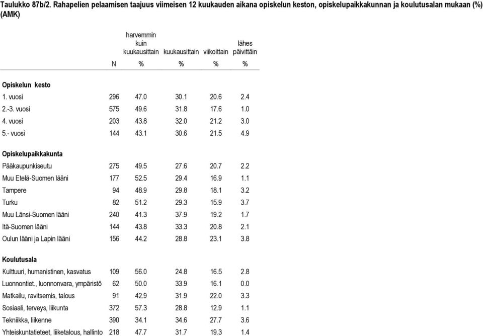 % % % % 1. vuosi 296 47.0 30.1 20.6 2.4 2.-3. vuosi 575 49.6 31.8 17.6 1.0 4. vuosi 203 43.8 32.0 21.2 3.0 5.- vuosi 144 43.1 30.6 21.5 4.9 Pääkaupunkiseutu 275 49.5 27.6 20.7 2.