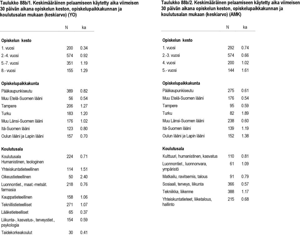 -7. vuosi 351 1.19 8.- vuosi 155 1.29 Pääkaupunkiseutu 389 0.82 Muu Etelä-Suomen lääni 56 0.54 Tampere 206 1.27 Turku 183 1.20 Muu Länsi-Suomen lääni 176 1.02 Itä-Suomen lääni 123 0.