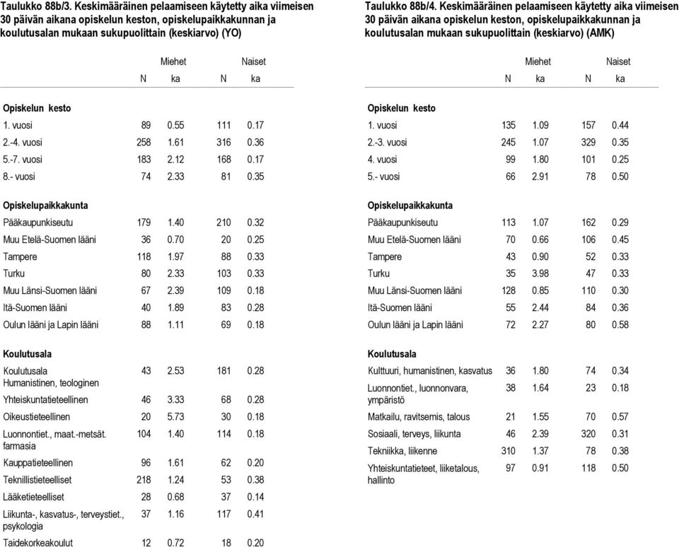 97 88 0.33 Turku 80 2.33 103 0.33 Muu Länsi-Suomen lääni 67 2.39 109 0.18 Itä-Suomen lääni 40 1.89 83 0.28 Oulun lääni ja Lapin lääni 88 1.11 69 0.18 43 2.53 181 0.28 Yhteiskuntatieteellinen 46 3.