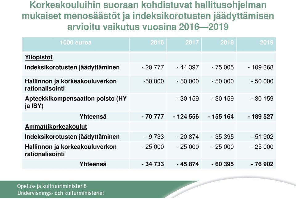 rationalisointi Apteekkikompensaation poisto (HY - 30 159-30 159-30 159 ja ISY) Yhteensä - 70 777-124 556-155 164-189 527 Ammattikorkeakoulut