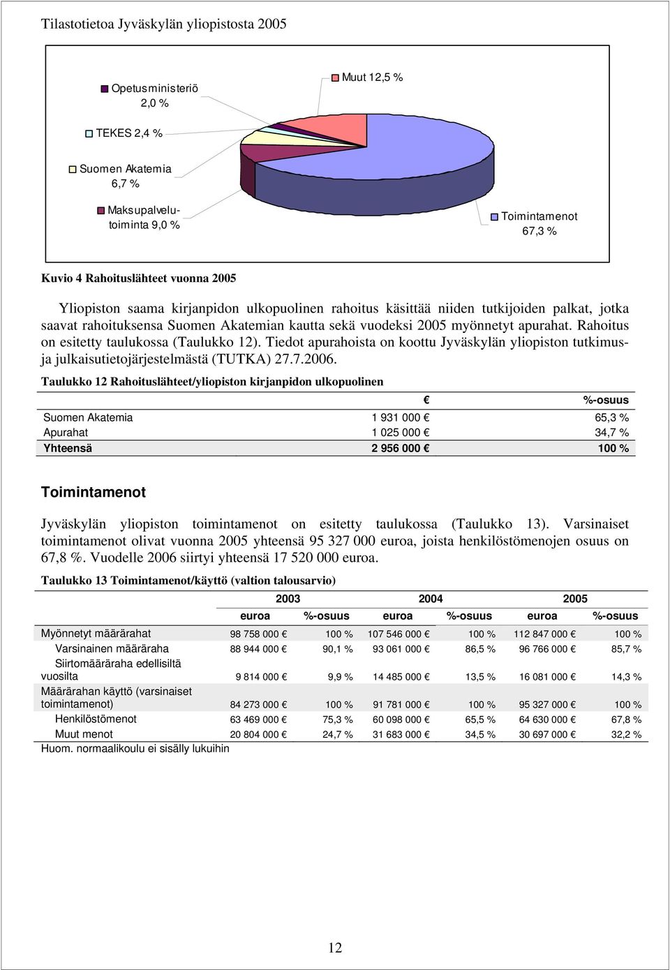 Rahoitus on esitetty taulukossa (Taulukko 12). Tiedot apurahoista on koottu Jyväskylän yliopiston tutkimusja julkaisutietojärjestelmästä (TUTKA) 27.7.26.