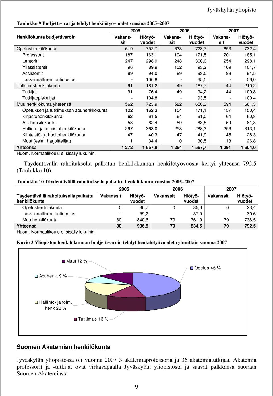 49 187,7 44 21,2 Tutkijat 91 76,4 49 94,2 44 19,8 Tutkijaopiskelijat - 14,8-93,5-1,4 Muu henkilökunta yhteensä 562 723,9 582 656,3 594 661,3 Opetuksen ja tutkimuksen apuhenkilökunta 12 162,3 154