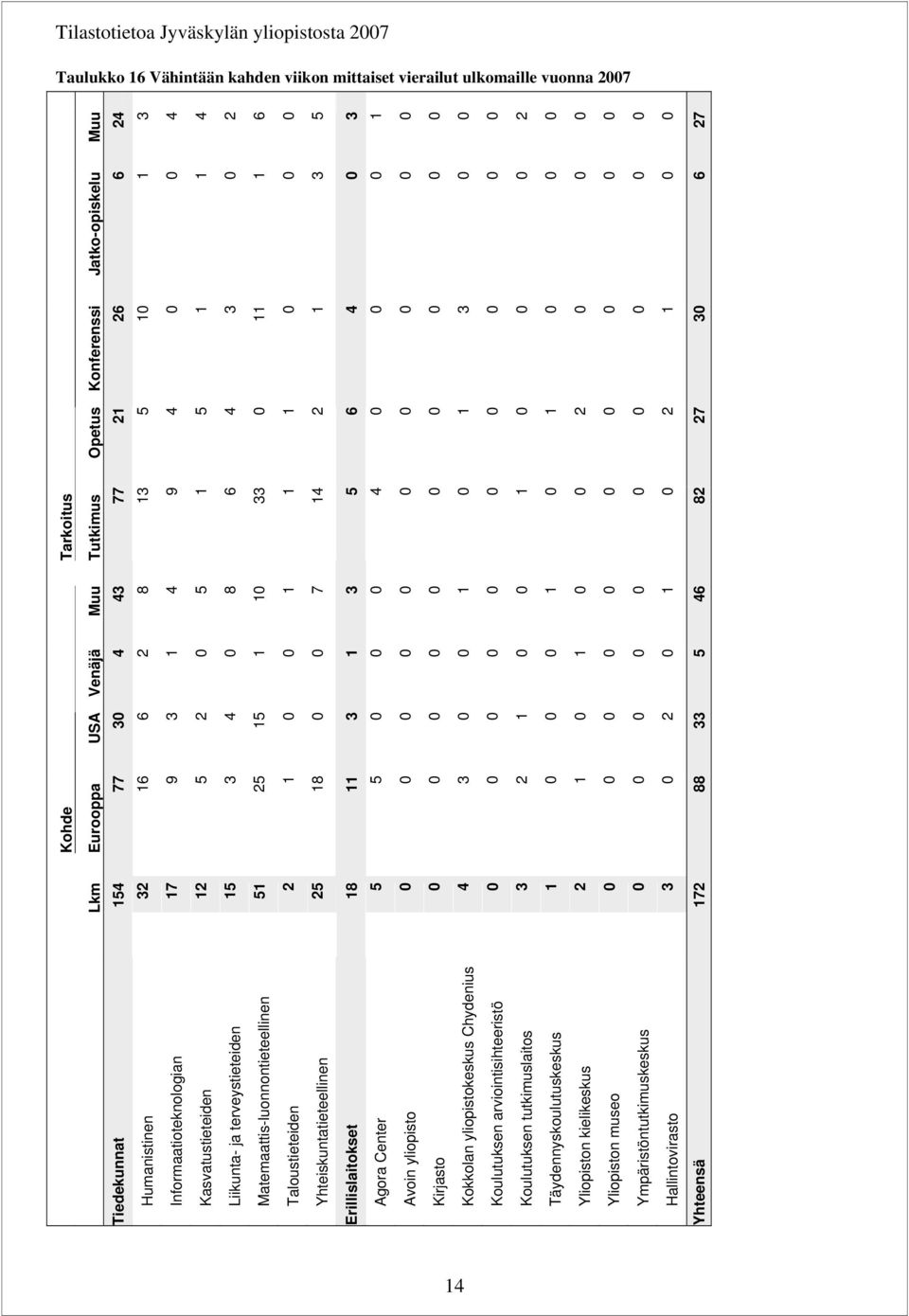 25 1 18 11 5 3 2 1 88 154 32 17 12 15 51 2 25 18 5 4 3 1 2 3 172 Lkm Tiedekunnat Humanistinen Informaatioteknologian Kasvatustieteiden Liikunta- ja terveystieteiden Matemaattis-luonnontieteellinen
