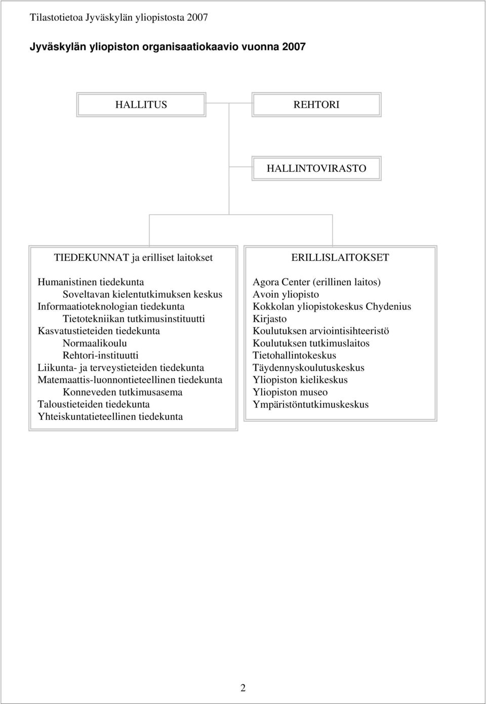 Matemaattis-luonnontieteellinen tiedekunta Konneveden tutkimusasema Taloustieteiden tiedekunta Yhteiskuntatieteellinen tiedekunta ERILLISLAITOKSET Agora Center (erillinen laitos) Avoin yliopisto