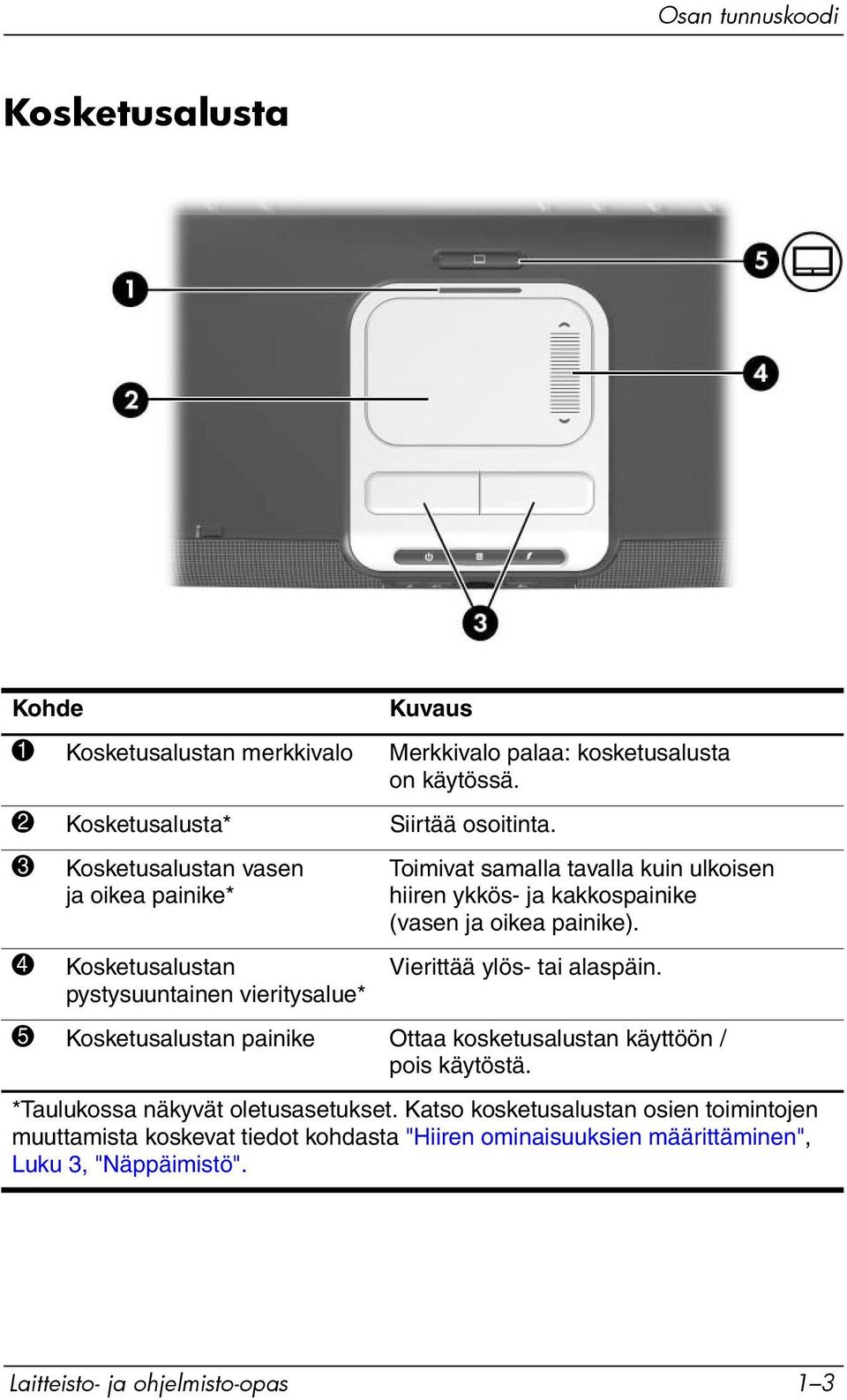 (vasen ja oikea painike). Vierittää ylös- tai alaspäin. 5 Kosketusalustan painike Ottaa kosketusalustan käyttöön / pois käytöstä.