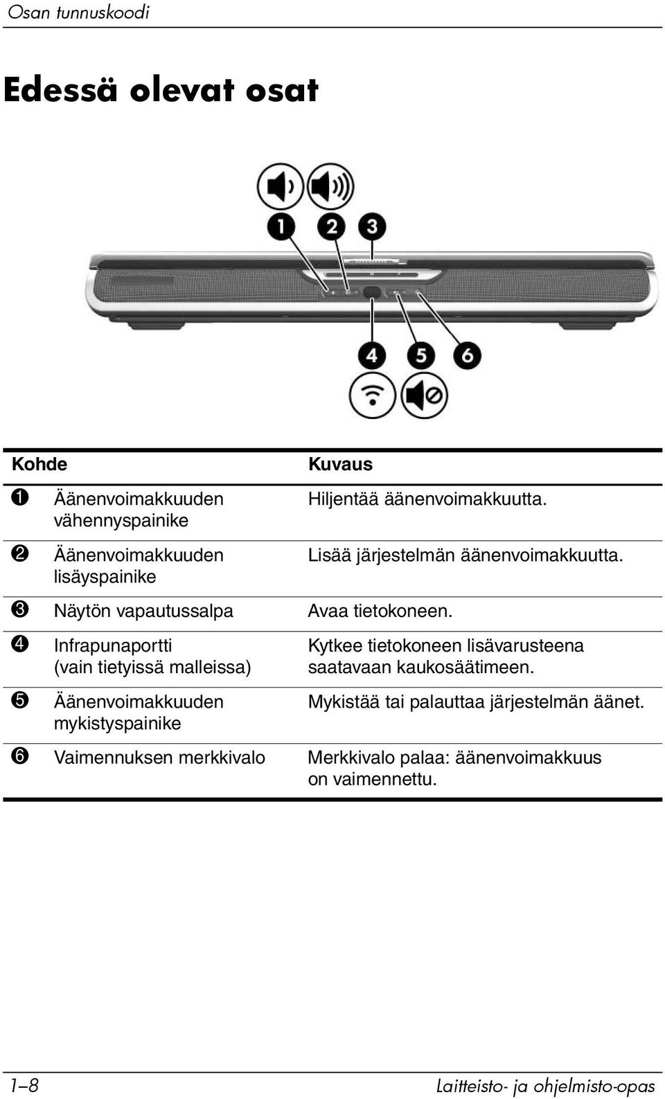 4 Infrapunaportti (vain tietyissä malleissa) 5 Äänenvoimakkuuden mykistyspainike Lisää järjestelmän äänenvoimakkuutta.