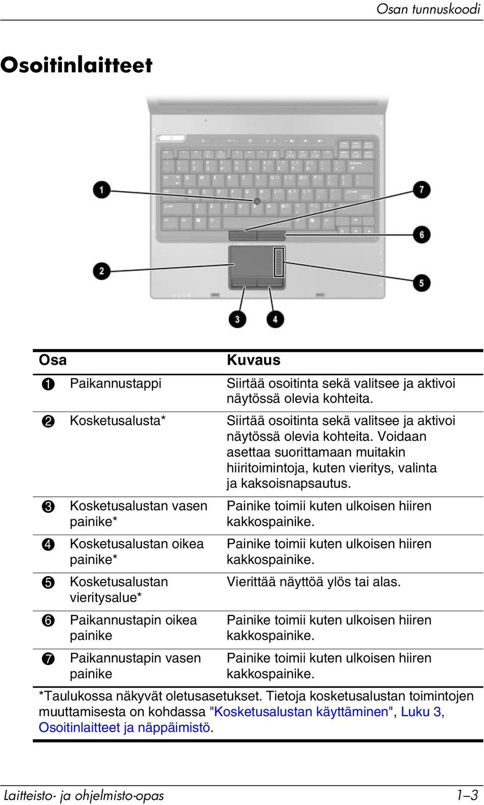 3 Kosketusalustan vasen painike* 4 Kosketusalustan oikea painike* 5 Kosketusalustan vieritysalue* 6 Paikannustapin oikea painike 7 Paikannustapin vasen painike Painike toimii kuten ulkoisen hiiren
