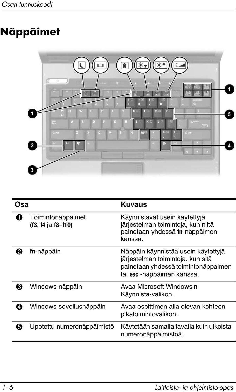 2 fn-näppäin Näppäin käynnistää usein käytettyjä järjestelmän toimintoja, kun sitä painetaan yhdessä toimintonäppäimen tai esc -näppäimen kanssa.