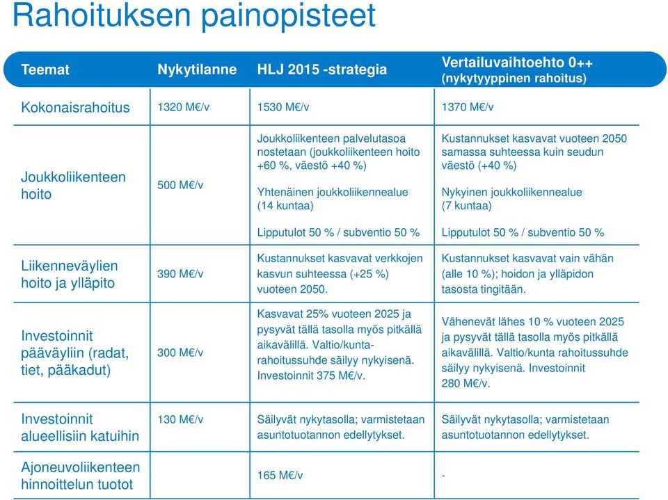 (+40 %) Nykyinen joukkoliikennealue (7 kuntaa) Lipputulot 50 % / subventio 50 % Lipputulot 50 % / subventio 50 % Liikenneväylien hoito ja ylläpito 390 M /v Kustannukset kasvavat verkkojen kasvun