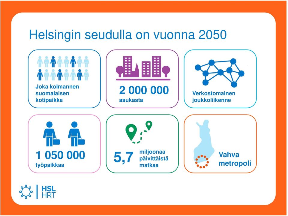 asukasta Verkostomainen joukkoliikenne 1 050