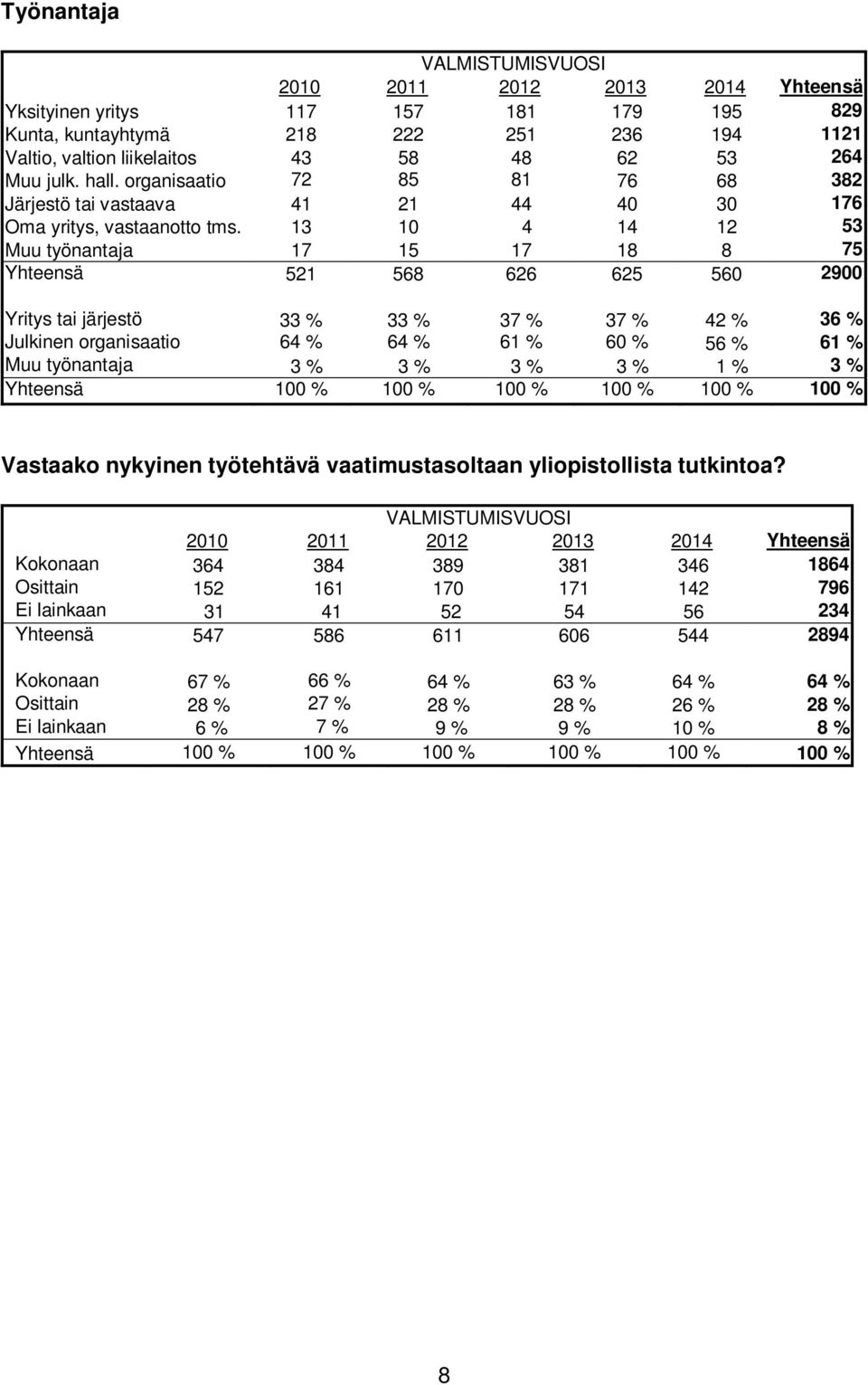 13 10 4 14 12 53 Muu työnantaja 17 15 17 18 8 75 Yhteensä 521 568 626 625 560 2900 Yritys tai järjestö 33 % 33 % 37 % 37 % 42 % 36 % Julkinen organisaatio 64 % 64 % 61 % 60 % 56 % 61 % Muu työnantaja