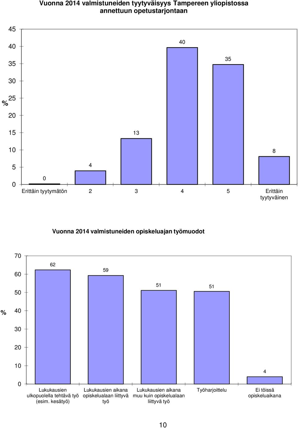 70 60 62 59 50 51 51 % 40 30 20 10 4 0 Lukukausien ulkopuolella tehtävä työ (esim.