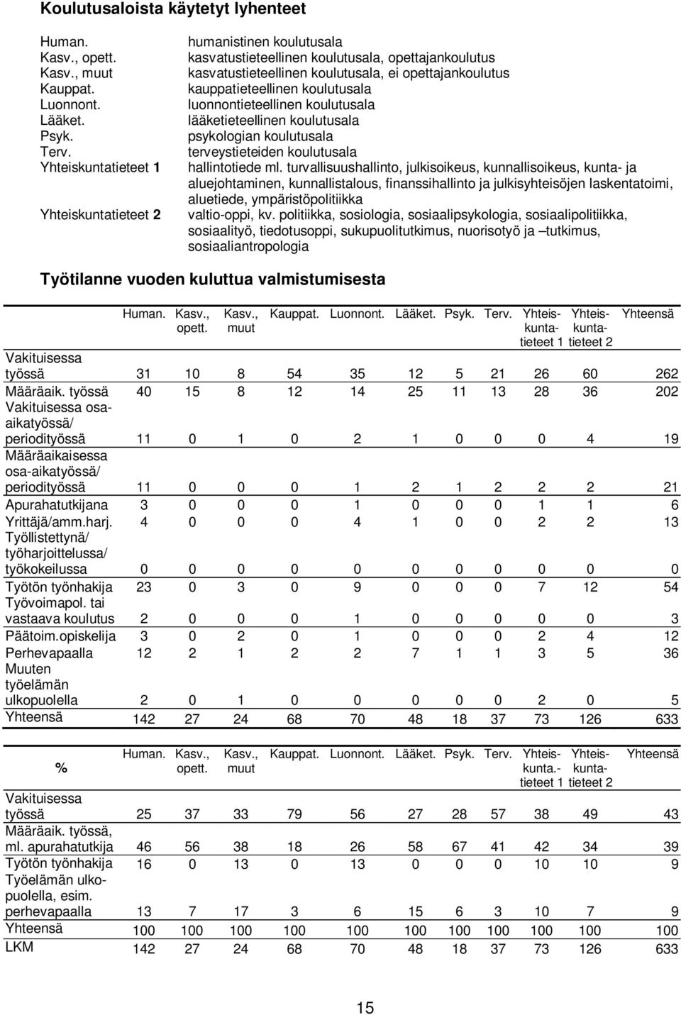 psykologian koulutusala Terv. terveystieteiden koulutusala Yhteiskuntatieteet 1 hallintotiede ml.