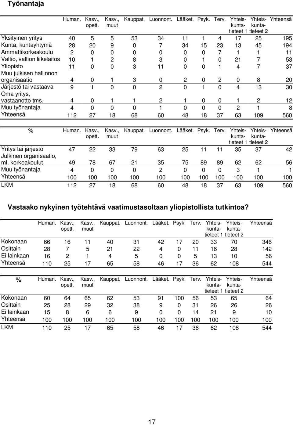 valtion liikelaitos 10 1 2 8 3 0 1 0 21 7 53 Yliopisto 11 0 0 3 11 0 0 1 4 7 37 Muu julkisen hallinnon organisaatio 4 0 1 3 0 2 0 2 0 8 20 Järjestö tai vastaava 9 1 0 0 2 0 1 0 4 13 30 Oma yritys,