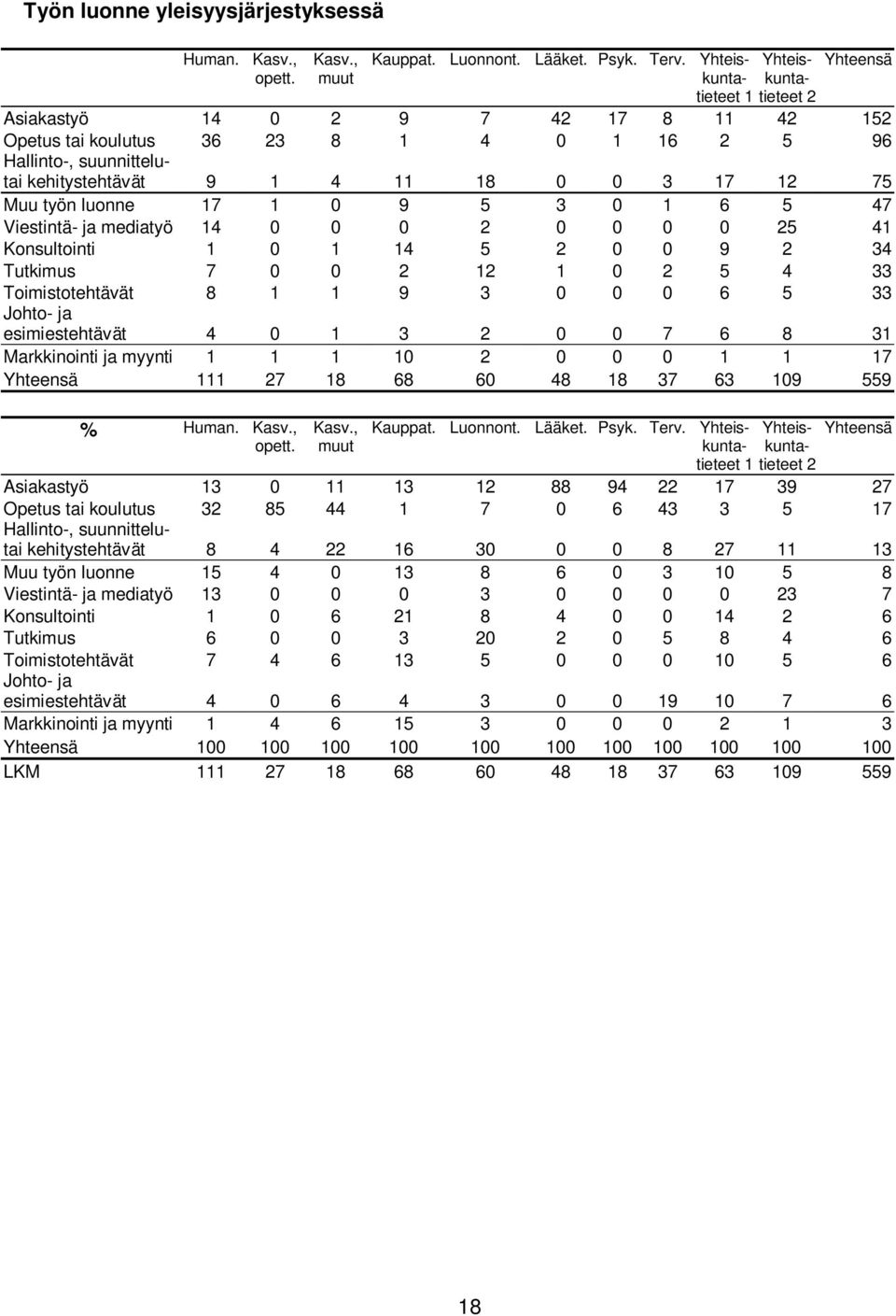 17 12 75 Muu työn luonne 17 1 0 9 5 3 0 1 6 5 47 Viestintä- ja mediatyö 14 0 0 0 2 0 0 0 0 25 41 Konsultointi 1 0 1 14 5 2 0 0 9 2 34 Tutkimus 7 0 0 2 12 1 0 2 5 4 33 Toimistotehtävät 8 1 1 9 3 0 0 0