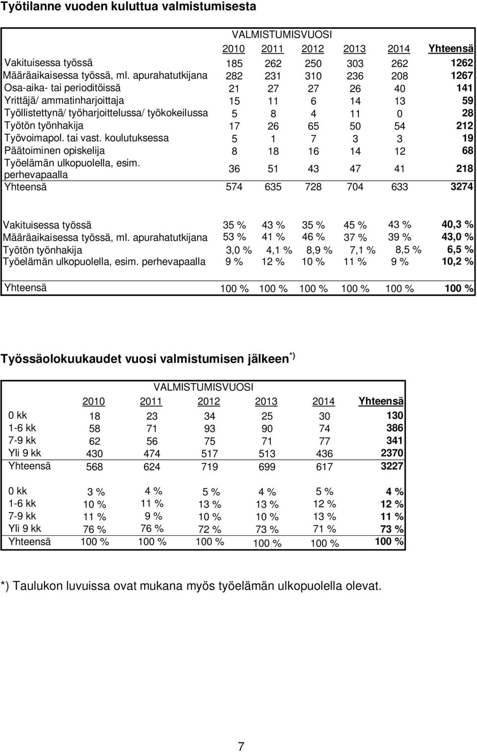 Työtön työnhakija 17 26 65 50 54 212 Työvoimapol. tai vast. koulutuksessa 5 1 7 3 3 19 Päätoiminen opiskelija 8 18 16 14 12 68 Työelämän ulkopuolella, esim.