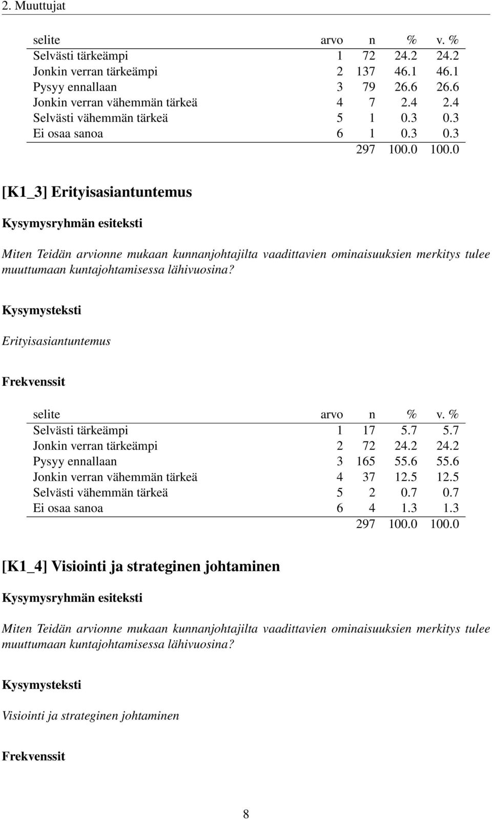 Erityisasiantuntemus Selvästi tärkeämpi 1 17 5.7 5.7 Jonkin verran tärkeämpi 2 72 24.2 24.2 Pysyy ennallaan 3 165 55.6 55.6 Jonkin verran vähemmän tärkeä 4 37 12.5 12.5 Selvästi vähemmän tärkeä 5 2 0.