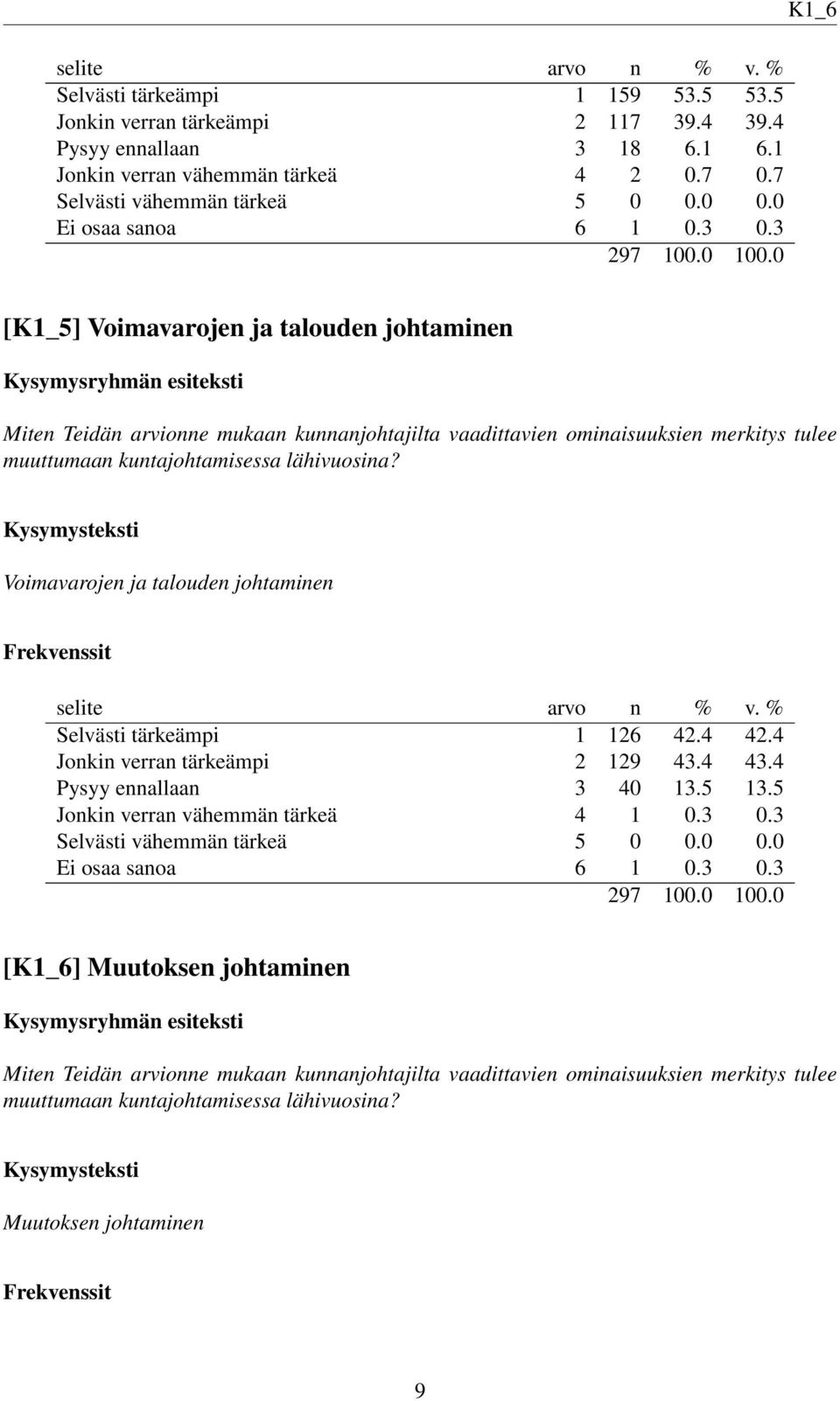 Voimavarojen ja talouden johtaminen Selvästi tärkeämpi 1 126 42.4 42.4 Jonkin verran tärkeämpi 2 129 43.4 43.4 Pysyy ennallaan 3 40 13.5 13.5 Jonkin verran vähemmän tärkeä 4 1 0.3 0.