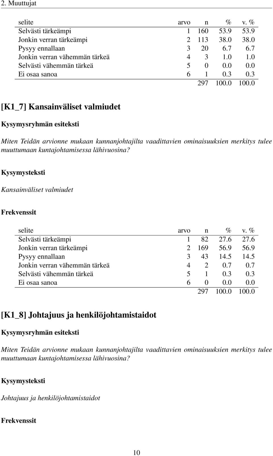 Kansainväliset valmiudet Selvästi tärkeämpi 1 82 27.6 27.6 Jonkin verran tärkeämpi 2 169 56.9 56.9 Pysyy ennallaan 3 43 14.5 14.5 Jonkin verran vähemmän tärkeä 4 2 0.7 0.