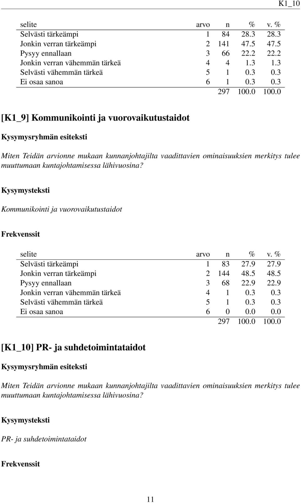 3 K1_10 [K1_9] Kommunikointi ja vuorovaikutustaidot Miten Teidän arvionne mukaan kunnanjohtajilta vaadittavien ominaisuuksien merkitys tulee muuttumaan kuntajohtamisessa lähivuosina?