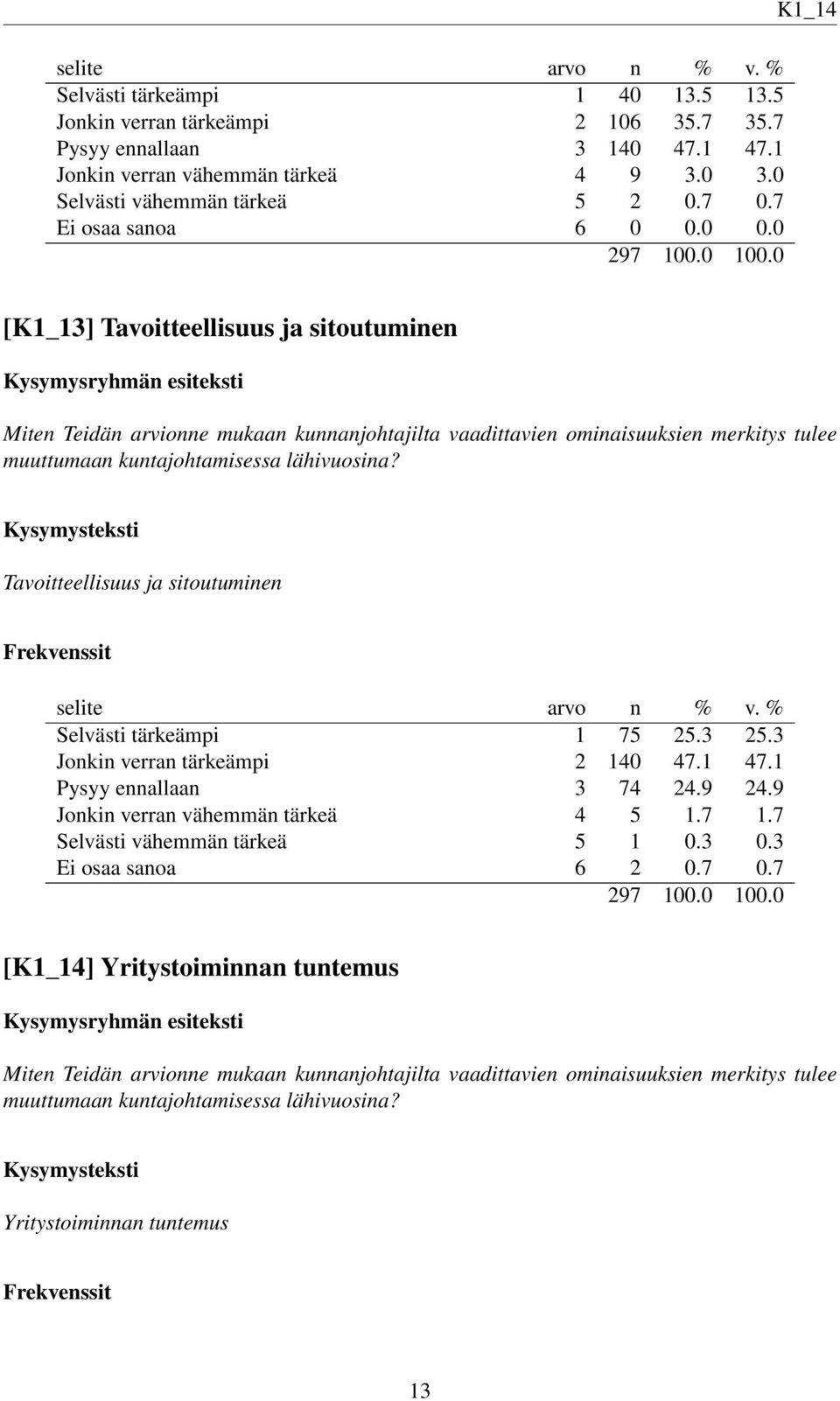 0 0.0 K1_14 [K1_13] Tavoitteellisuus ja sitoutuminen Miten Teidän arvionne mukaan kunnanjohtajilta vaadittavien ominaisuuksien merkitys tulee muuttumaan kuntajohtamisessa lähivuosina?